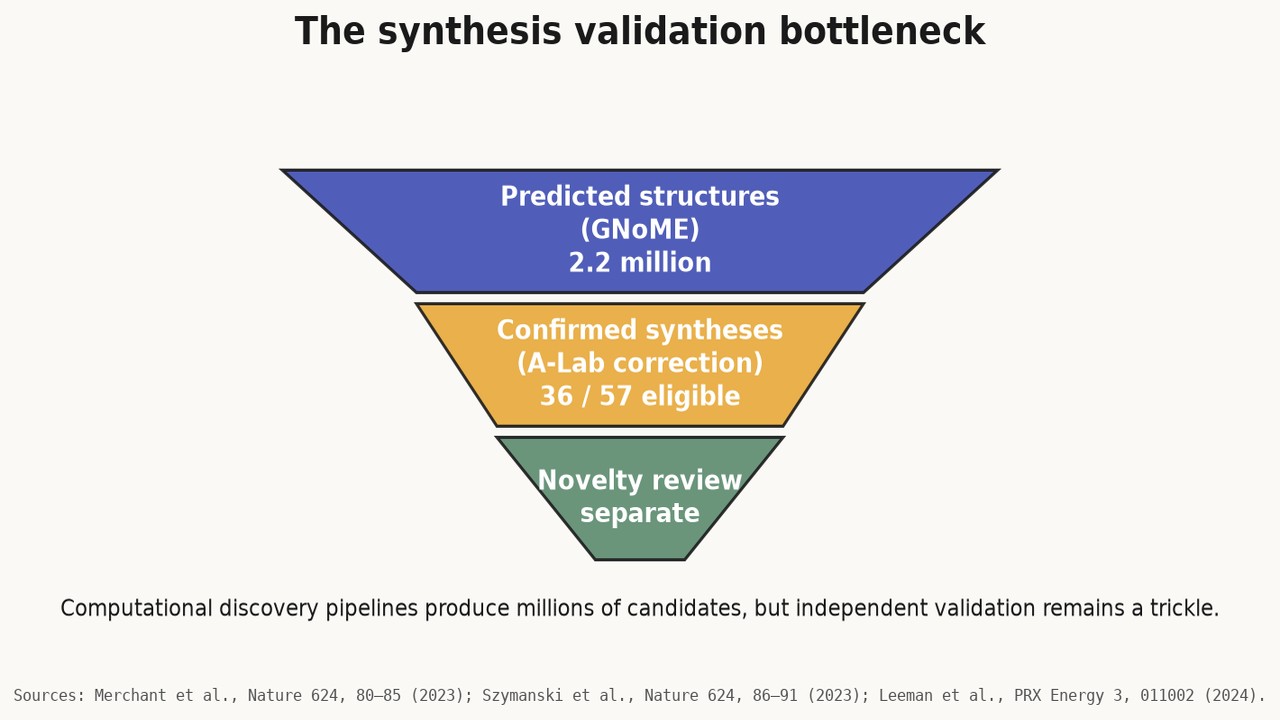 The synthesis validation bottleneck