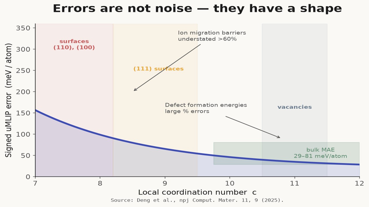 Errors are not noise — they have a shape