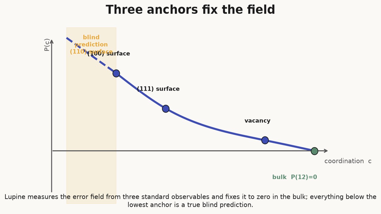 Three anchors fix the field