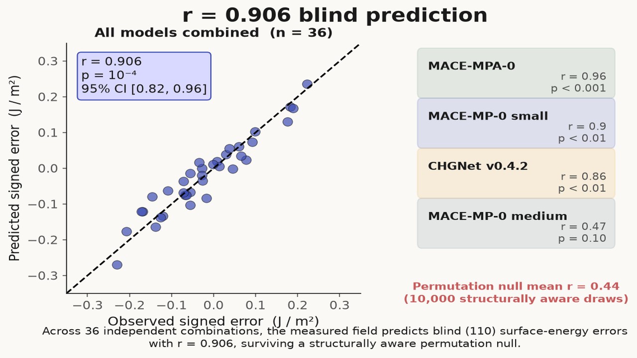 r = 0.906 blind prediction