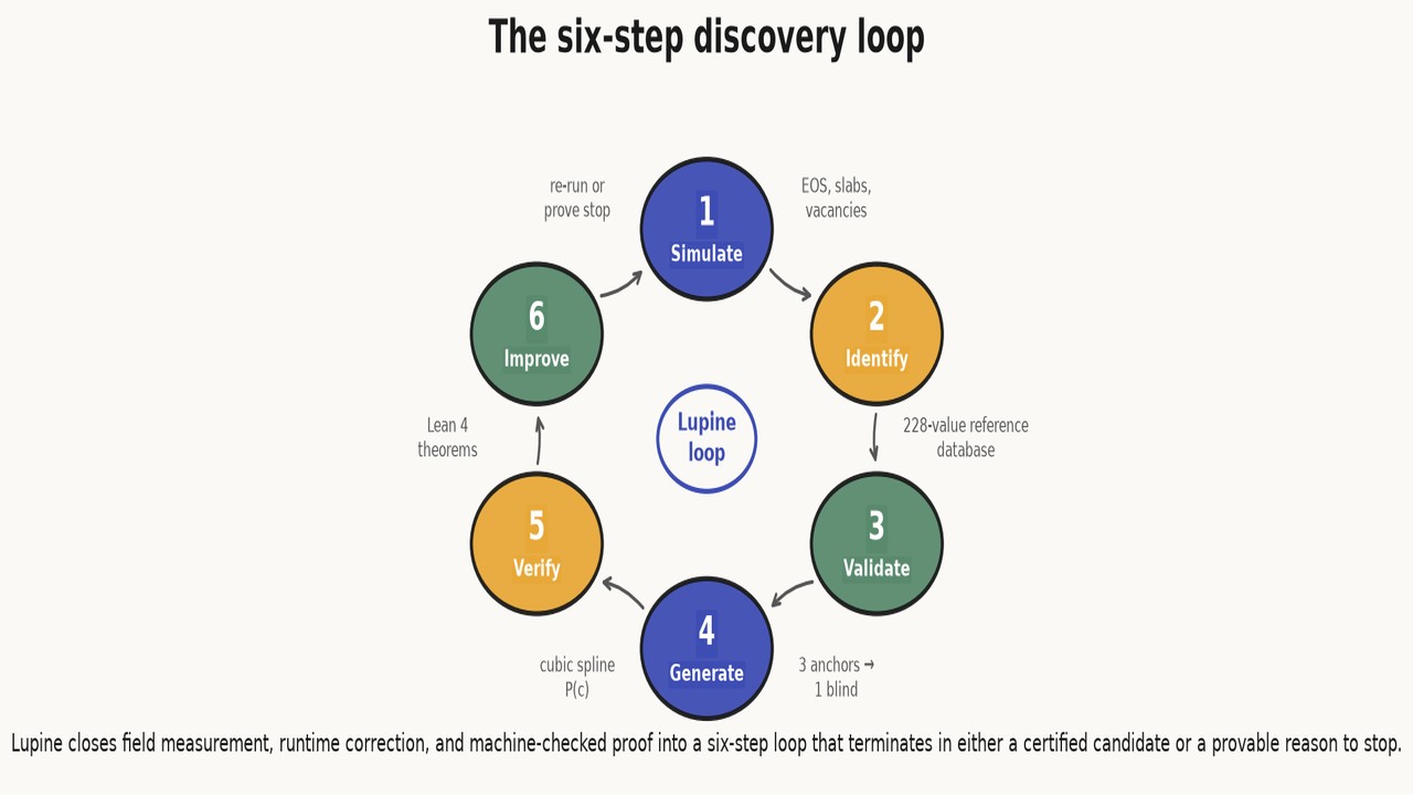 The six-step discovery loop