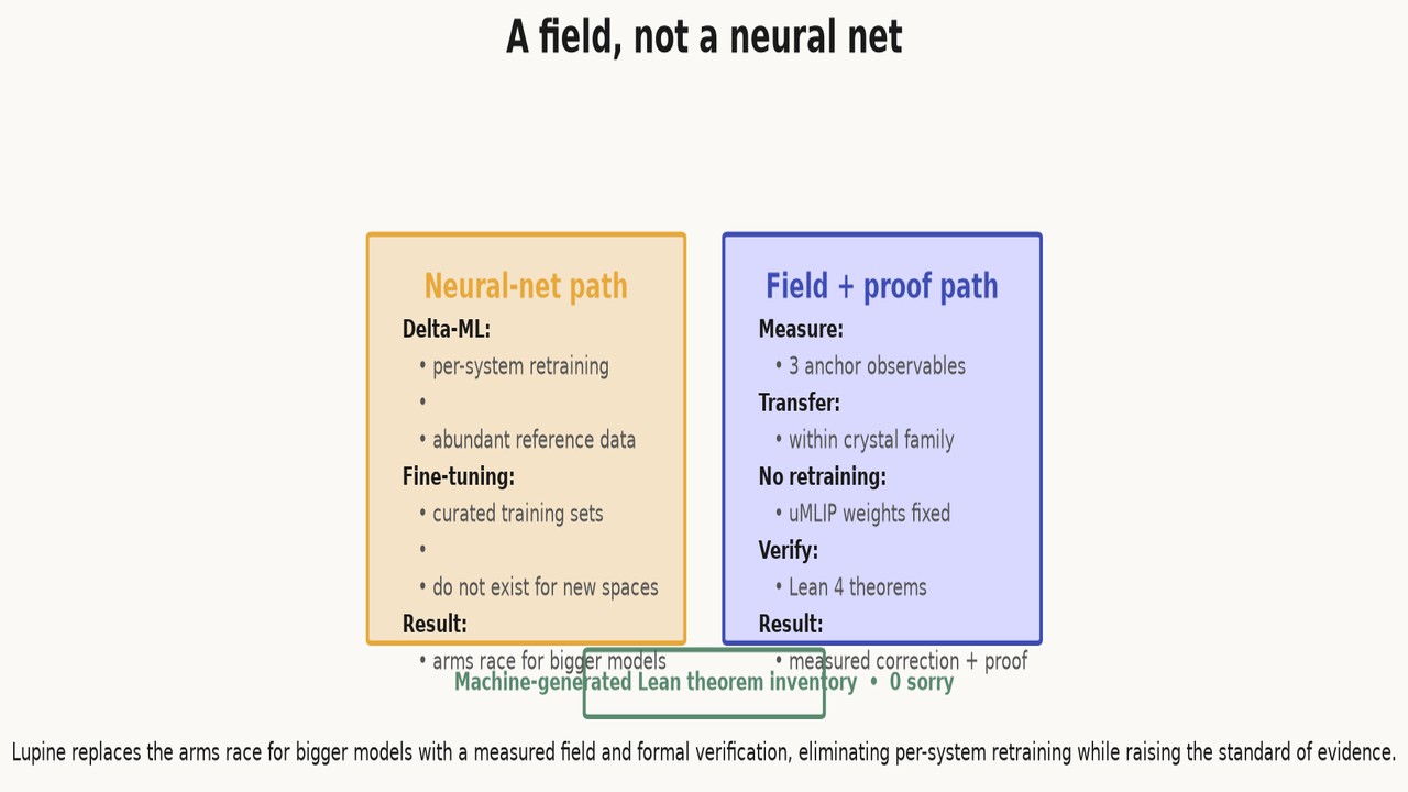 A field, not a neural net