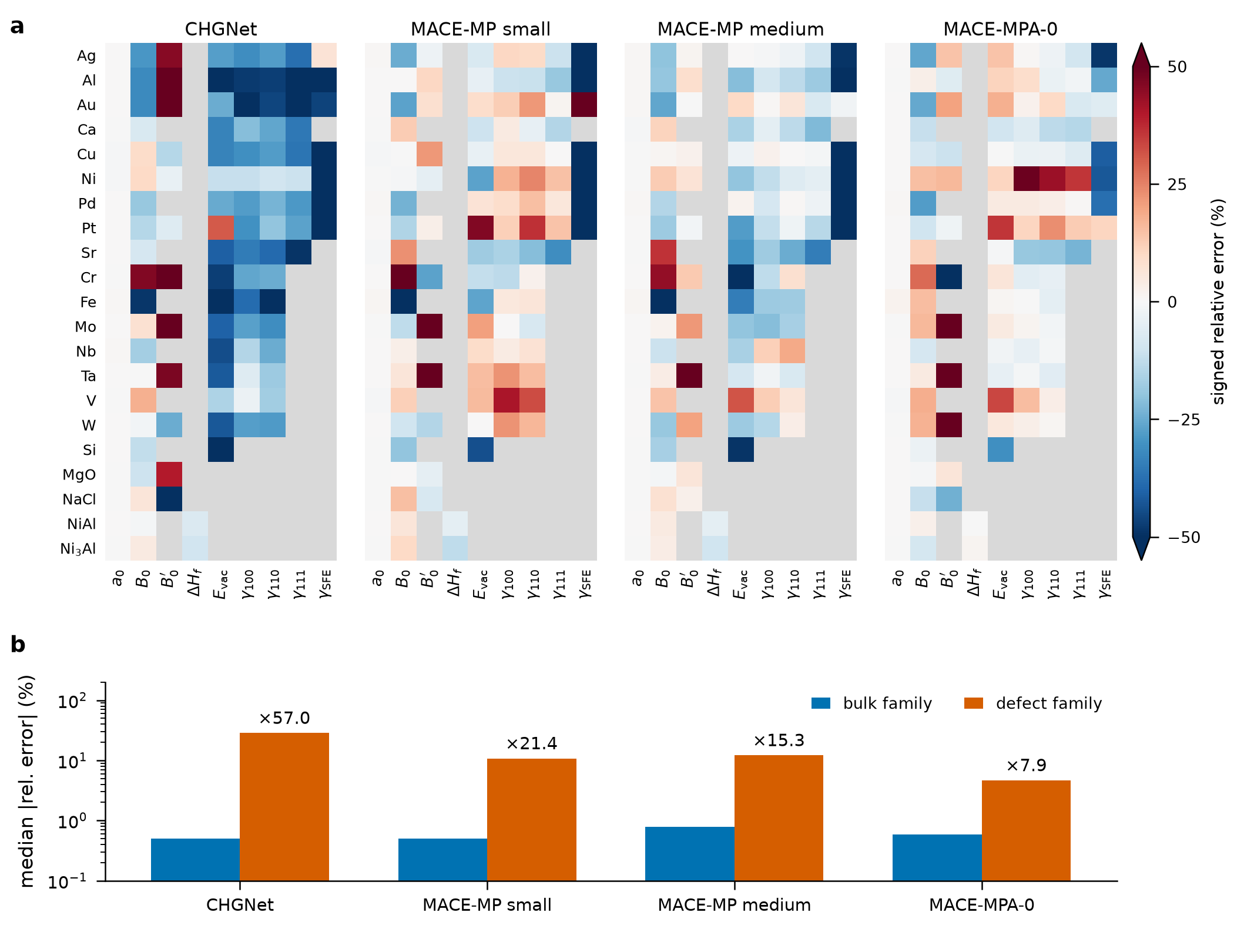 Figure 1: Bulk observables are accurate, but defect-family observables err 15–60× worse per model.