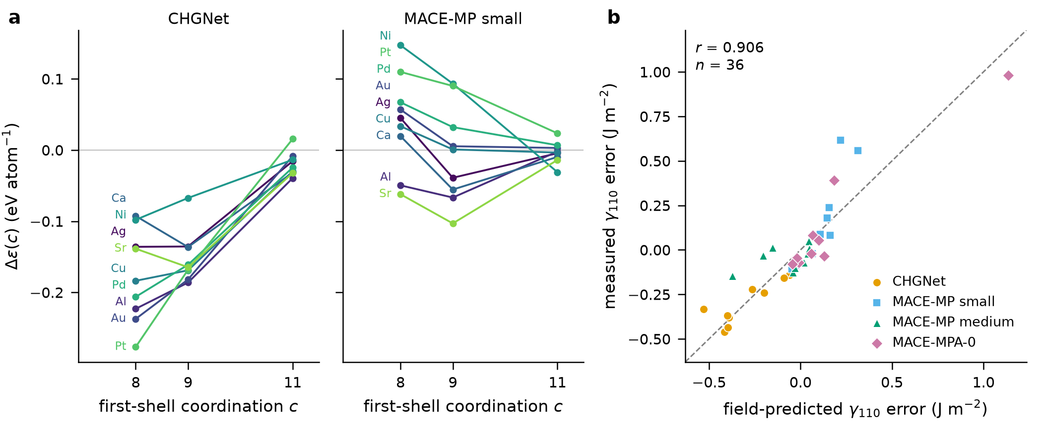 Figure 4: The environment error field predicts the never-fitted γ₁₁₀ observable with r = 0.906.