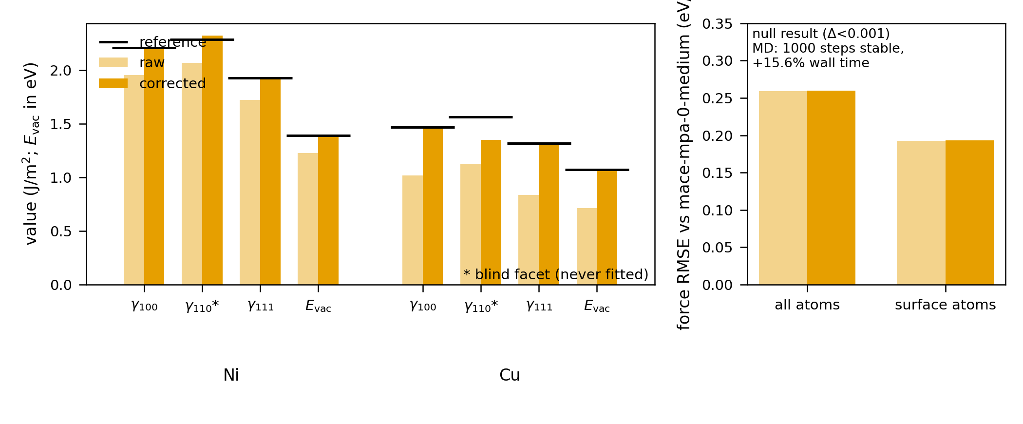 Figure 5: The correction recovers fitted observables and improves the blind facet.