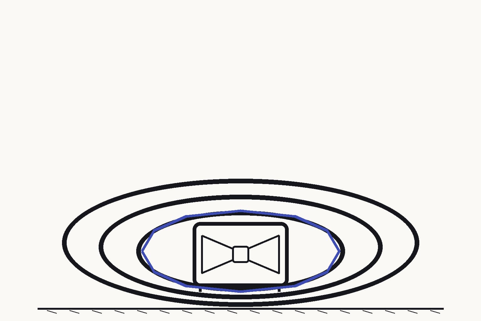 A high-pressure material cell enclosed by three nested mechanical containment rings, with the innermost ring carrying a restrained indigo boundary — The nested rings prevent a correction from extending beyond its tested material regime