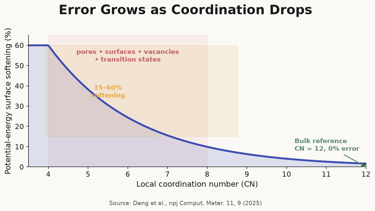 Error Grows as Coordination Drops