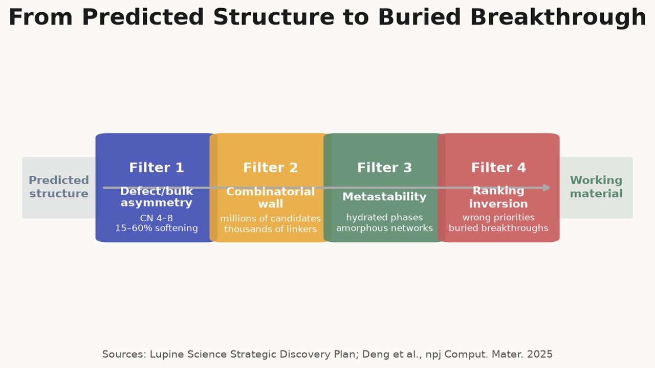 From Predicted Structure to Buried Breakthrough