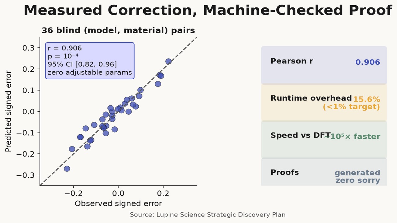 Measured Correction, Machine-Checked Proof