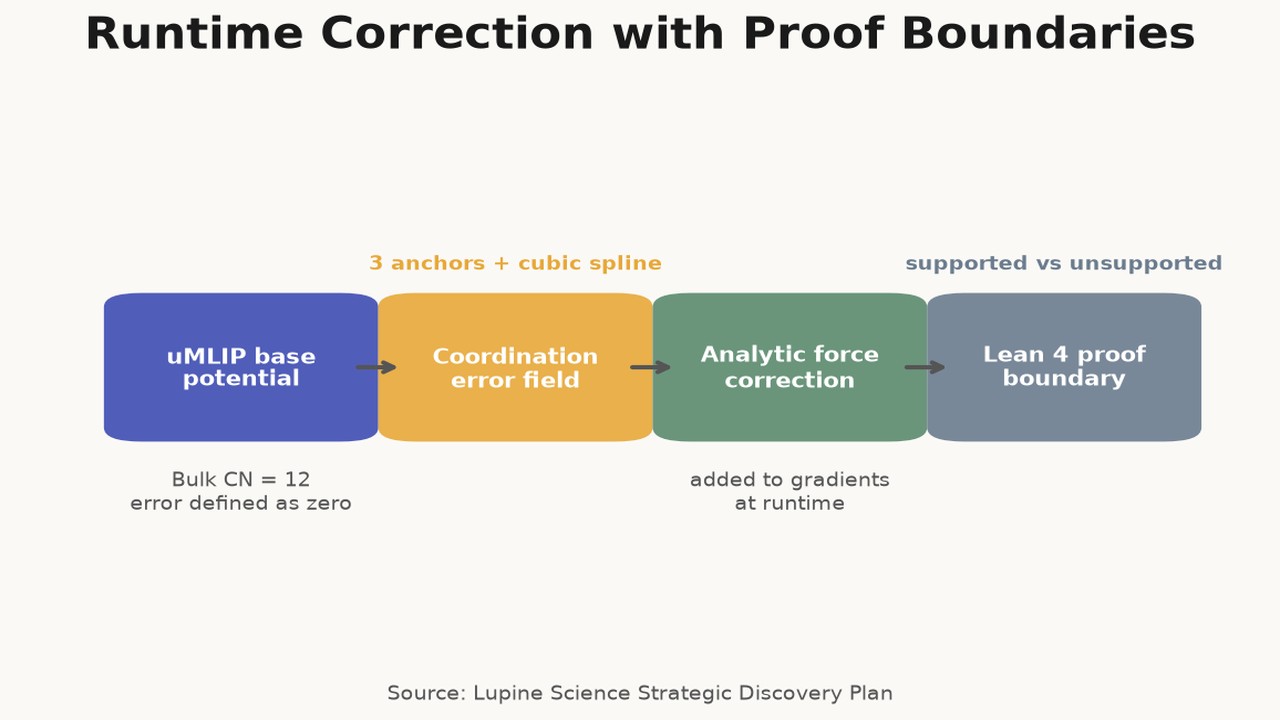 Runtime Correction with Proof Boundaries
