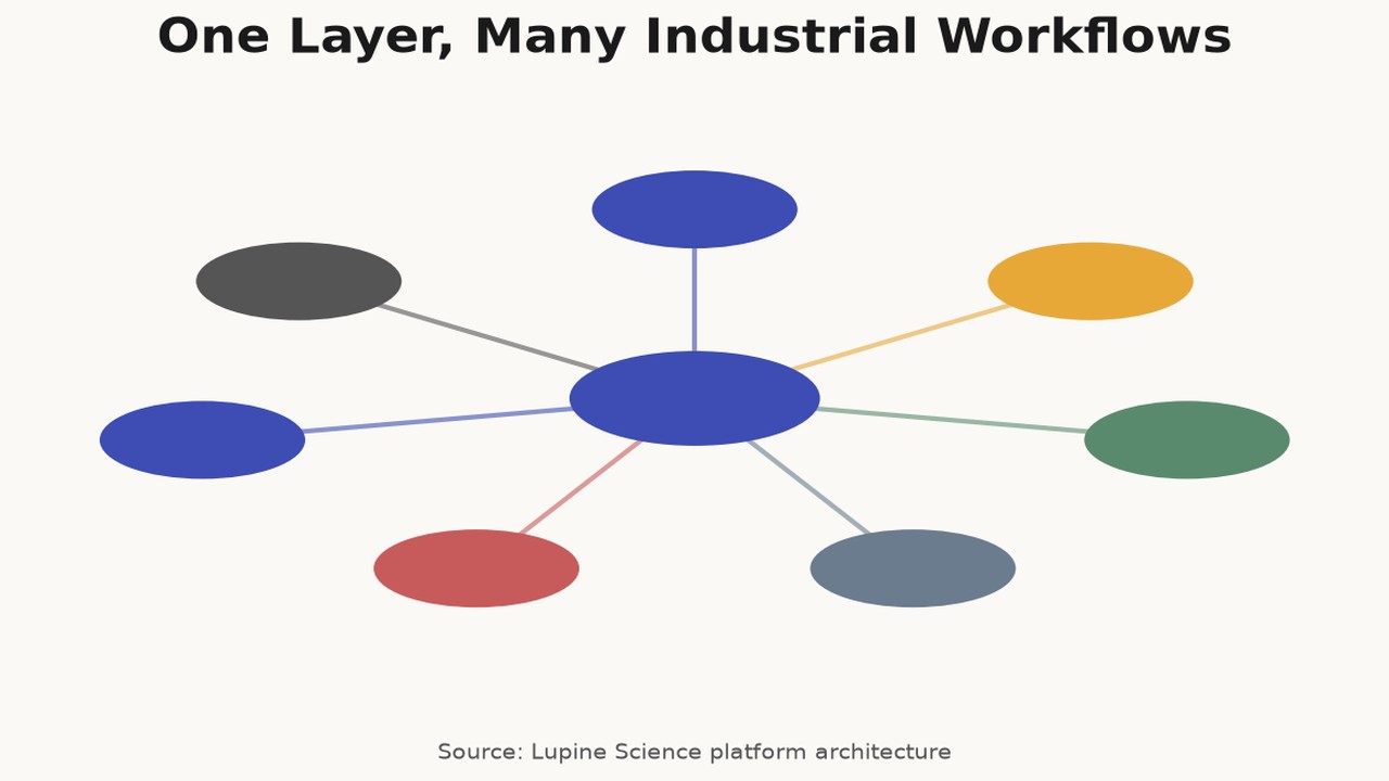 One Layer, Many Industrial Workflows