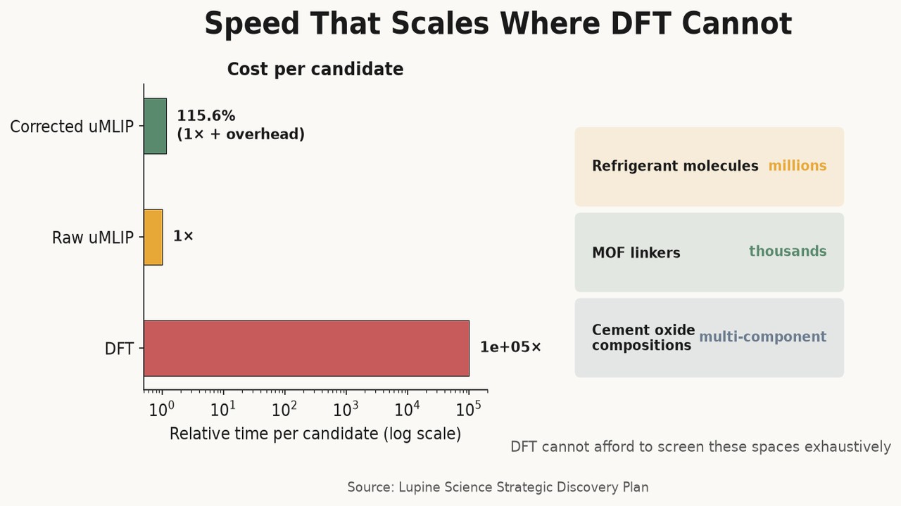 Speed That Scales Where DFT Cannot