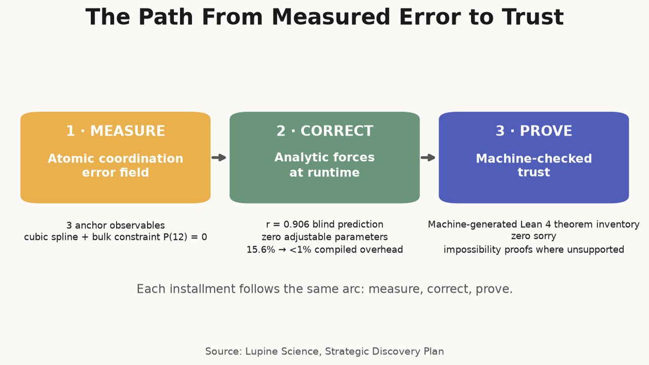 The Path From Measured Error to Trust