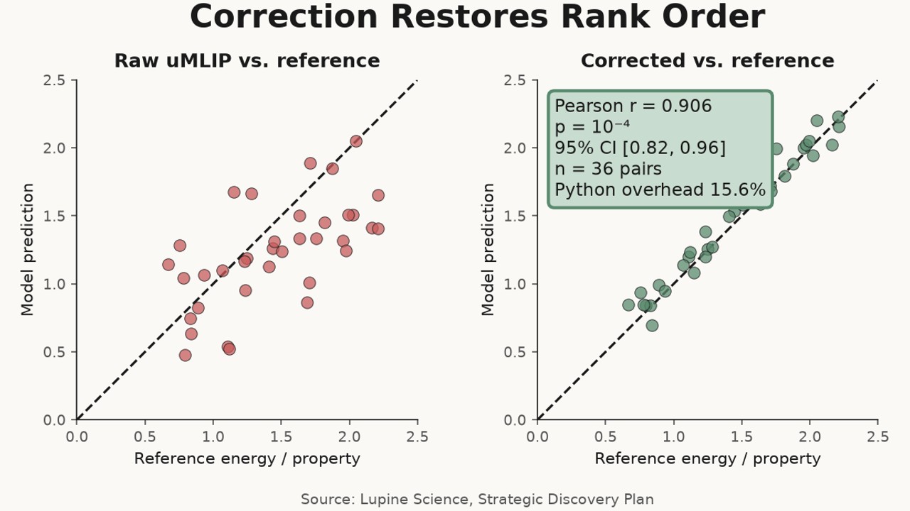 Correction Restores Rank Order