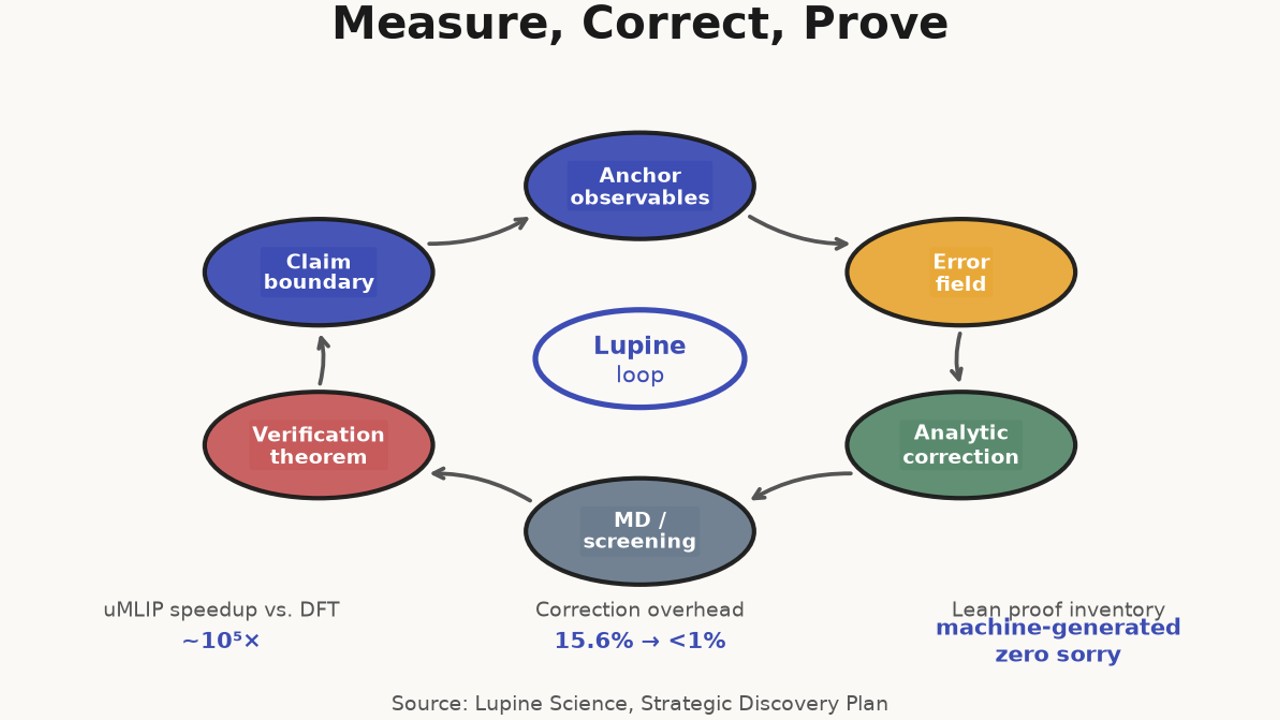 Measure, Correct, Prove
