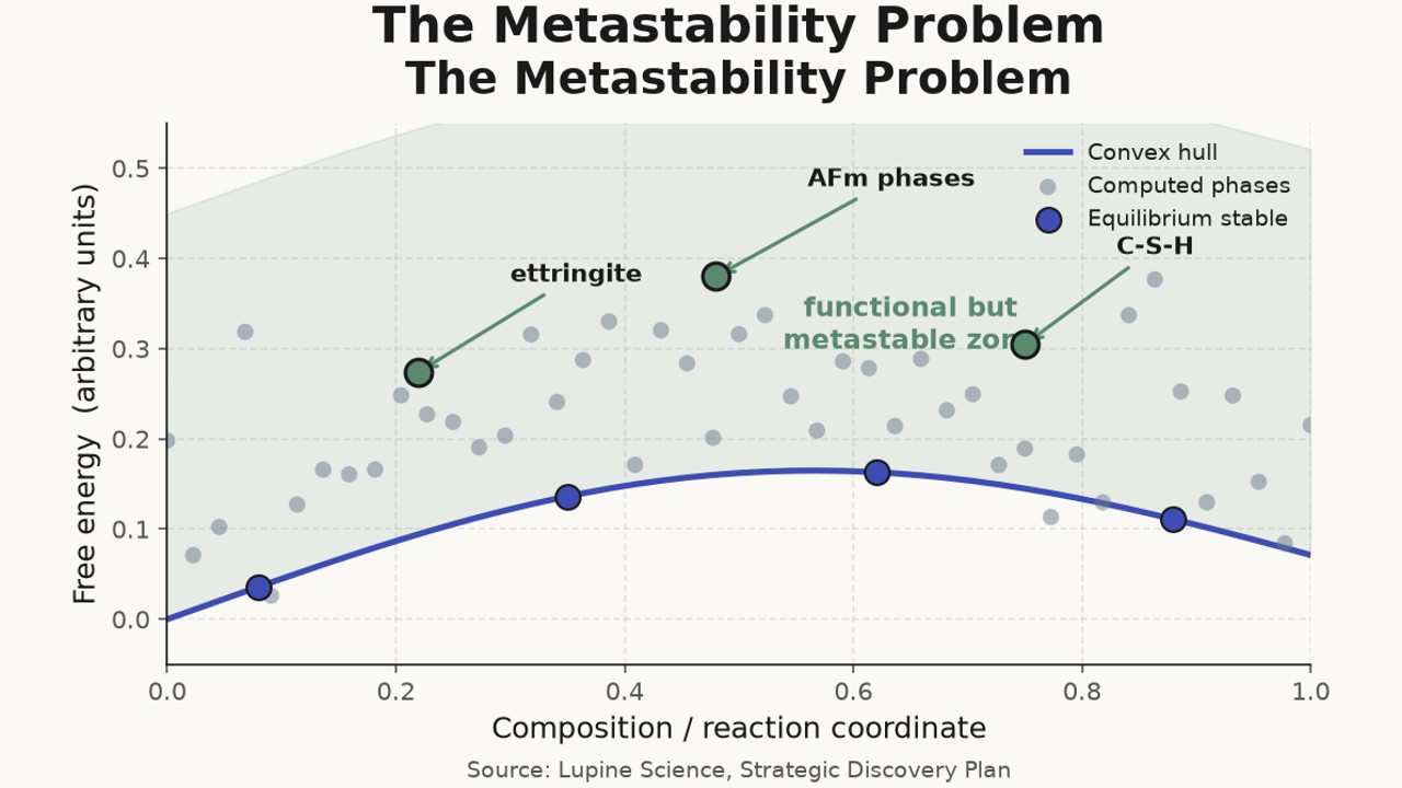 The Metastability Problem