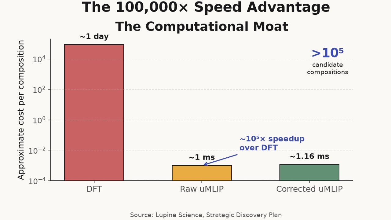 The Computational Moat
