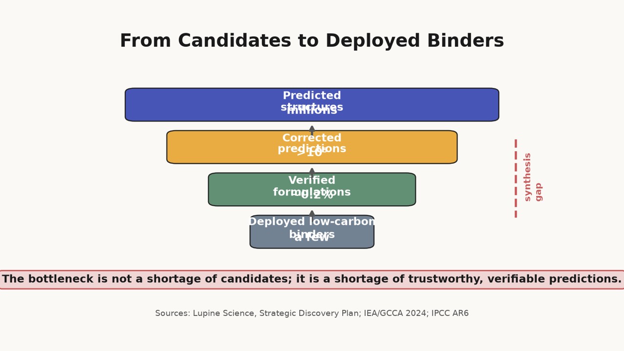 From Candidates to Deployed Binders