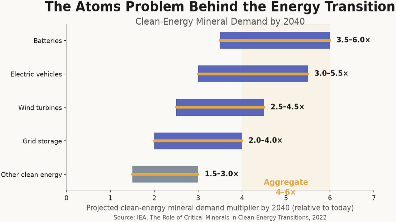 The Atoms Problem Behind the Energy Transition