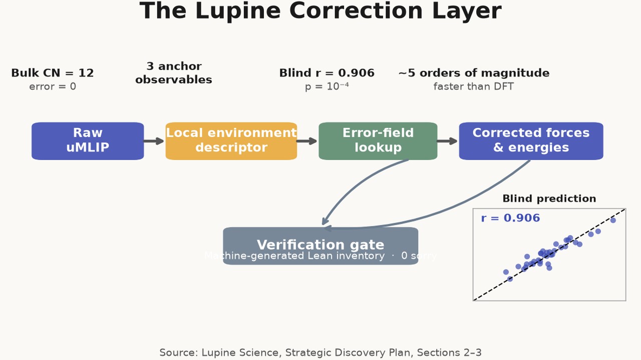 The Lupine Correction Layer