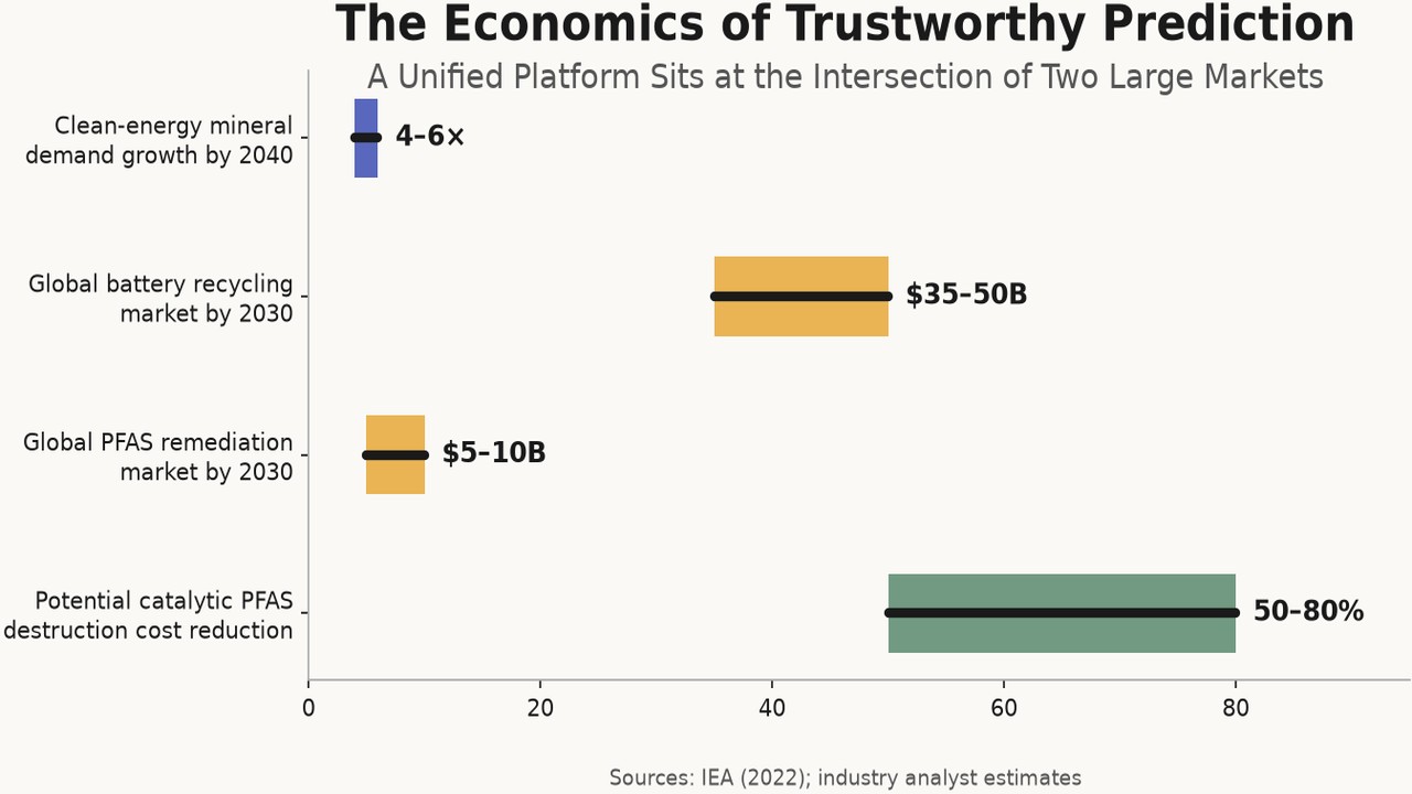 The Economics of Trustworthy Prediction