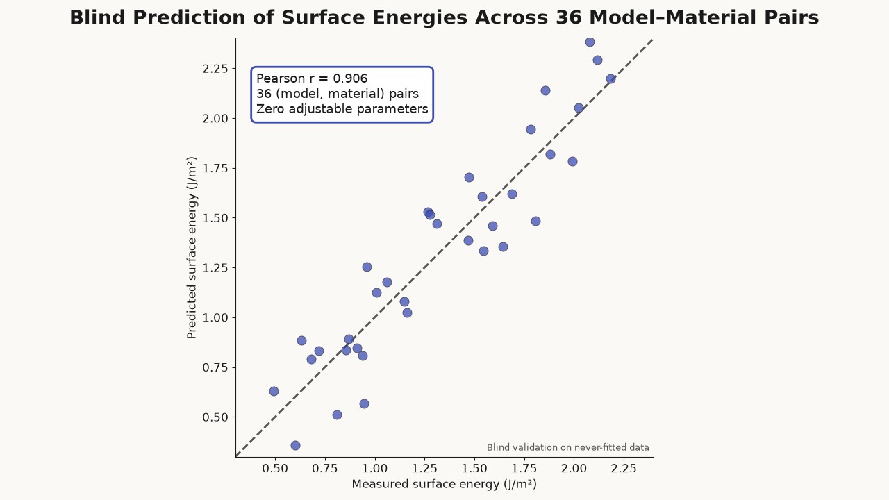 Blind Prediction of Surface Energies Across 36 Model–Material Pairs