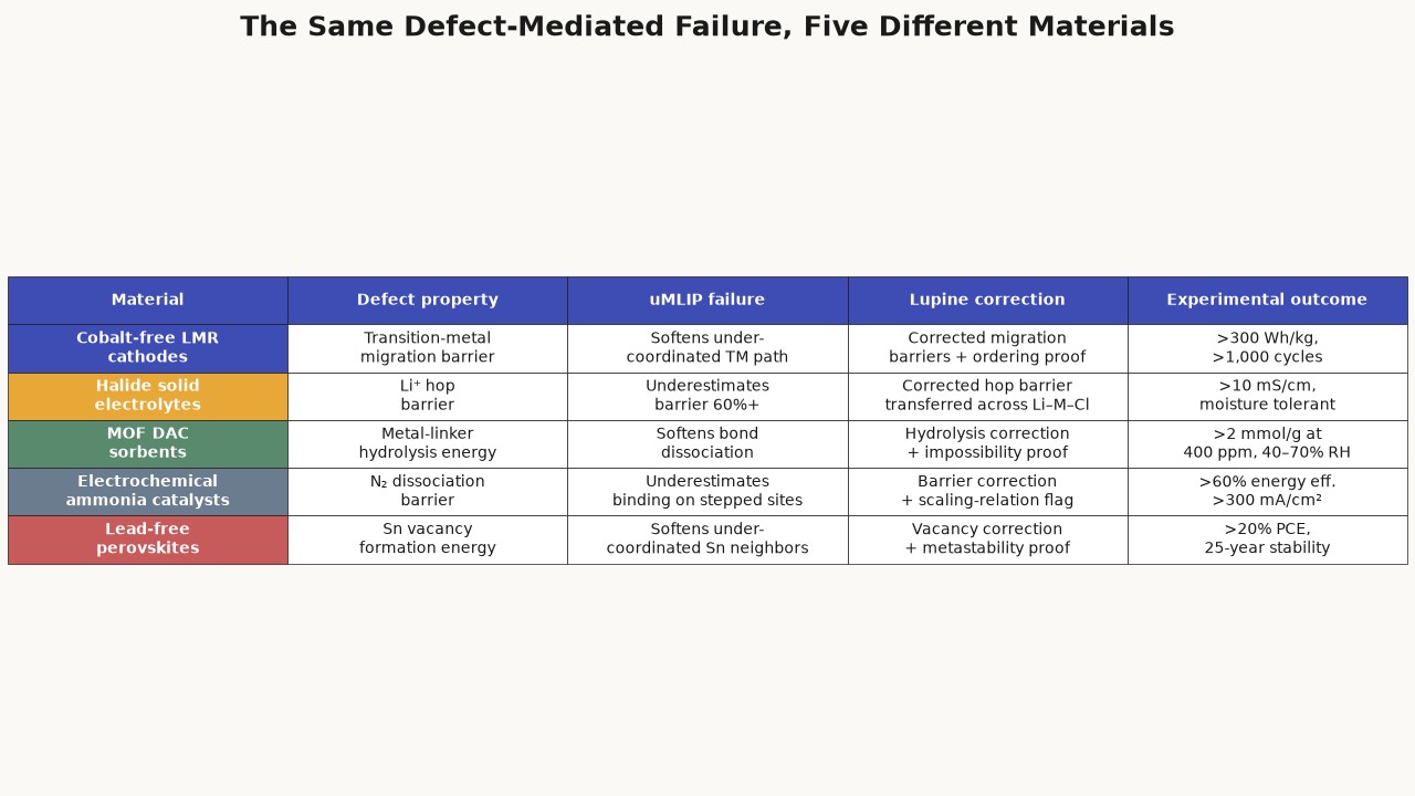 The Same Defect-Mediated Failure, Five Different Materials