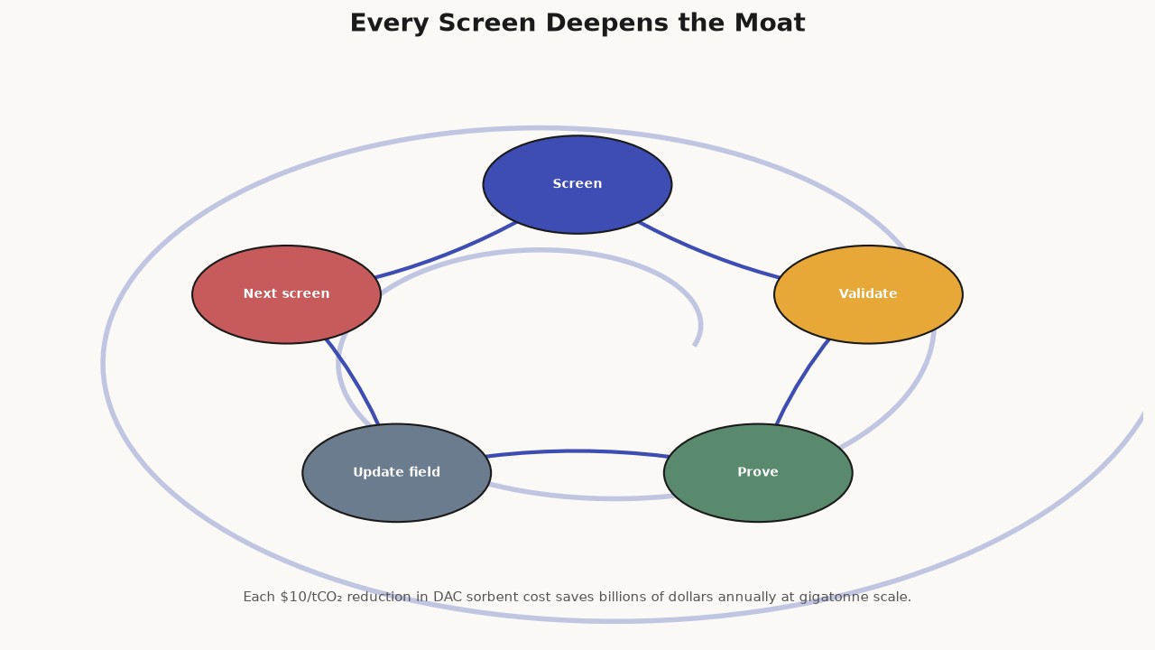 Every Screen Deepens the Moat