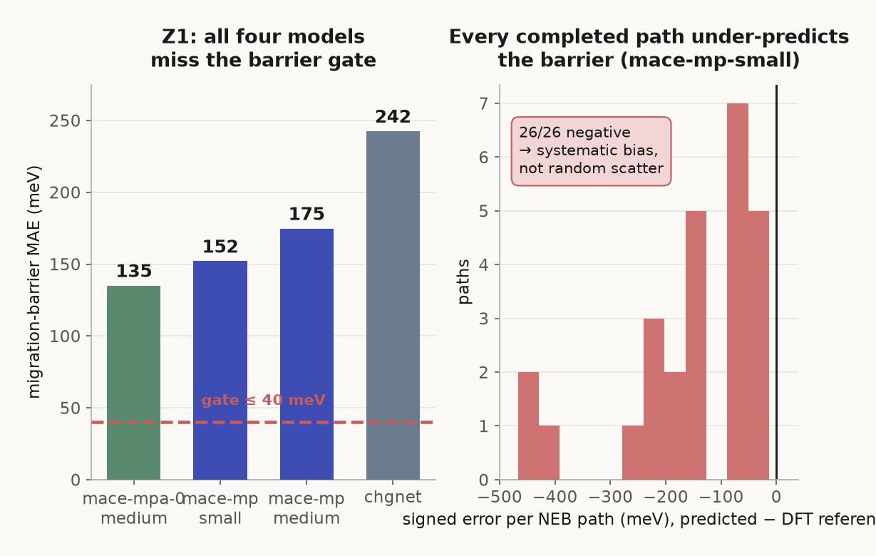 Z1: all four models miss the barrier gate; every completed path under-predicts the barrier