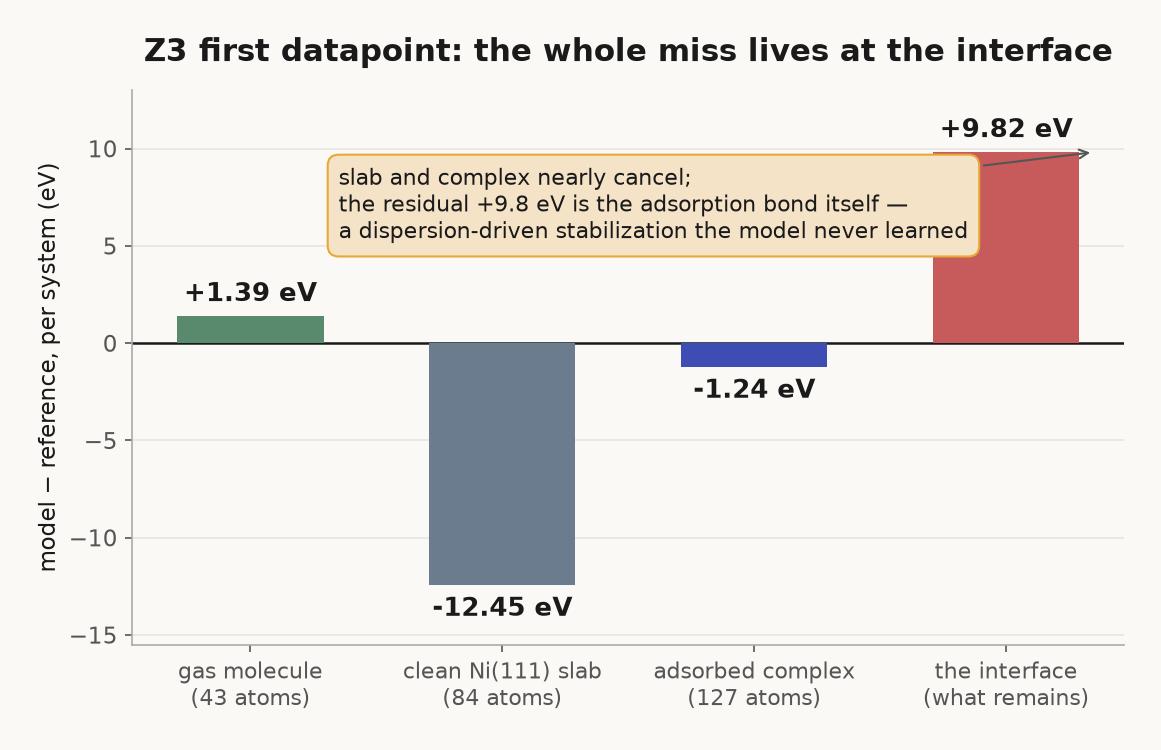 Z3 first datapoint: the whole miss lives at the interface