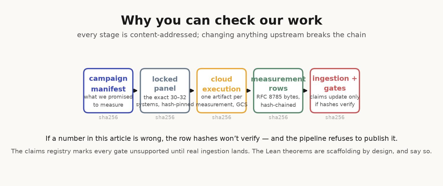 The receipts pipeline: manifest → locked panel → cloud execution → measurement rows → ingestion and gates