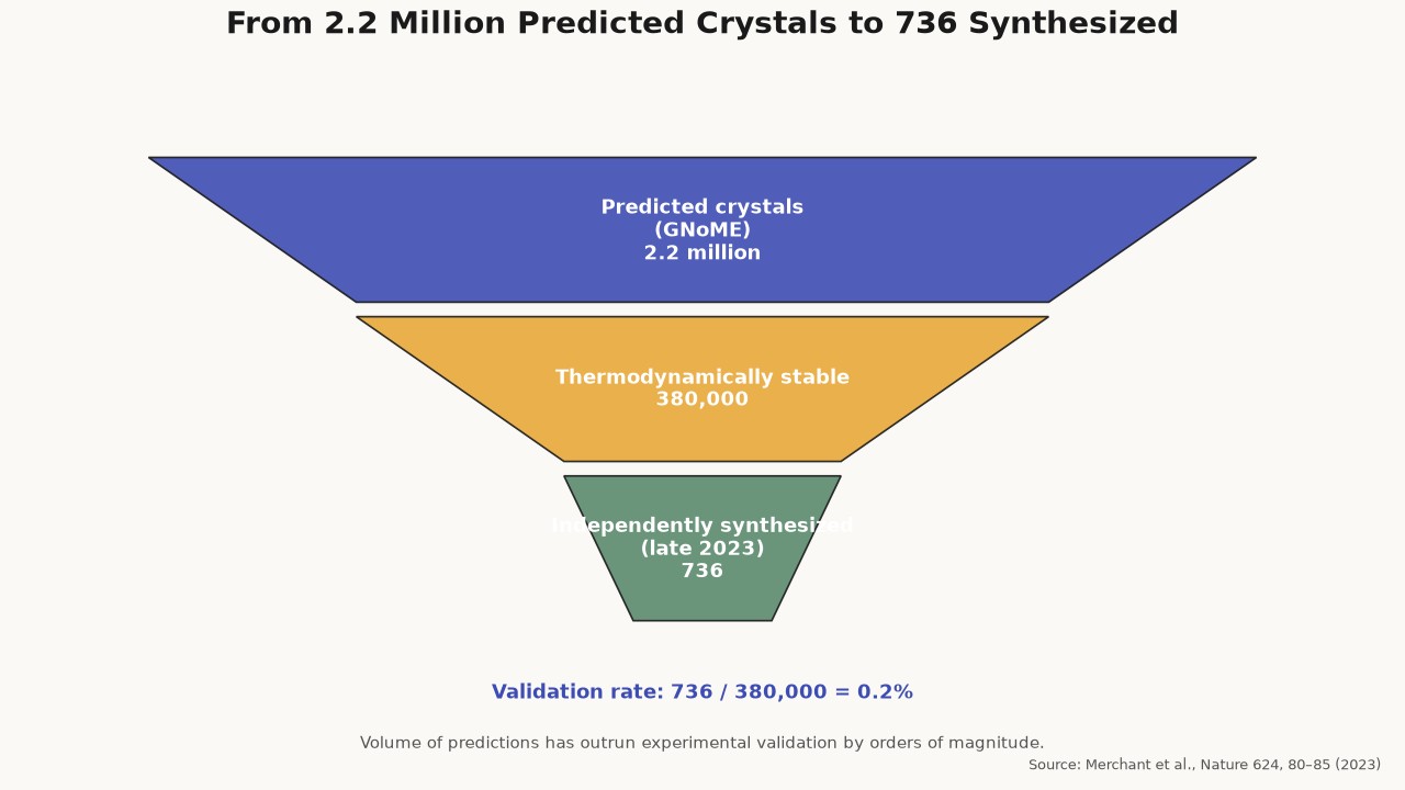From 2.2 million predicted crystals to 736 synthesized