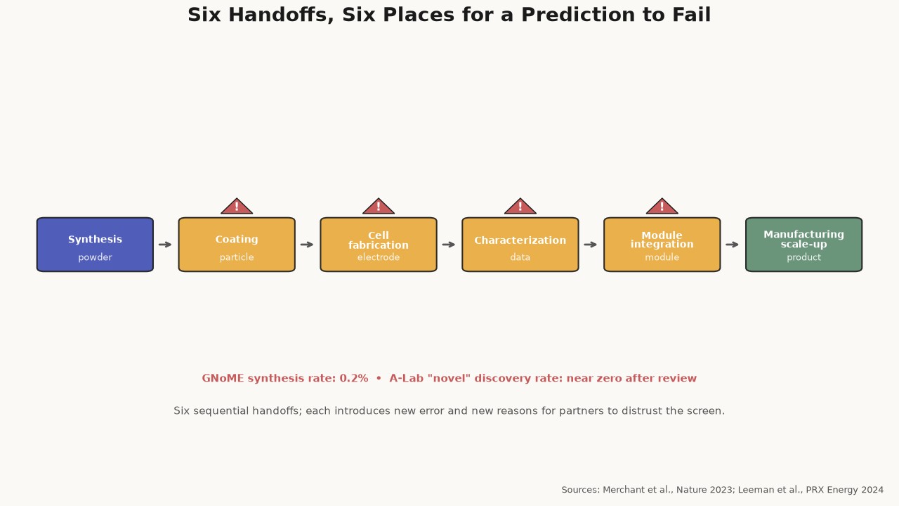 Six handoffs, six places for a prediction to fail