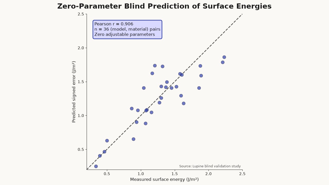 Zero-parameter blind prediction of surface energies