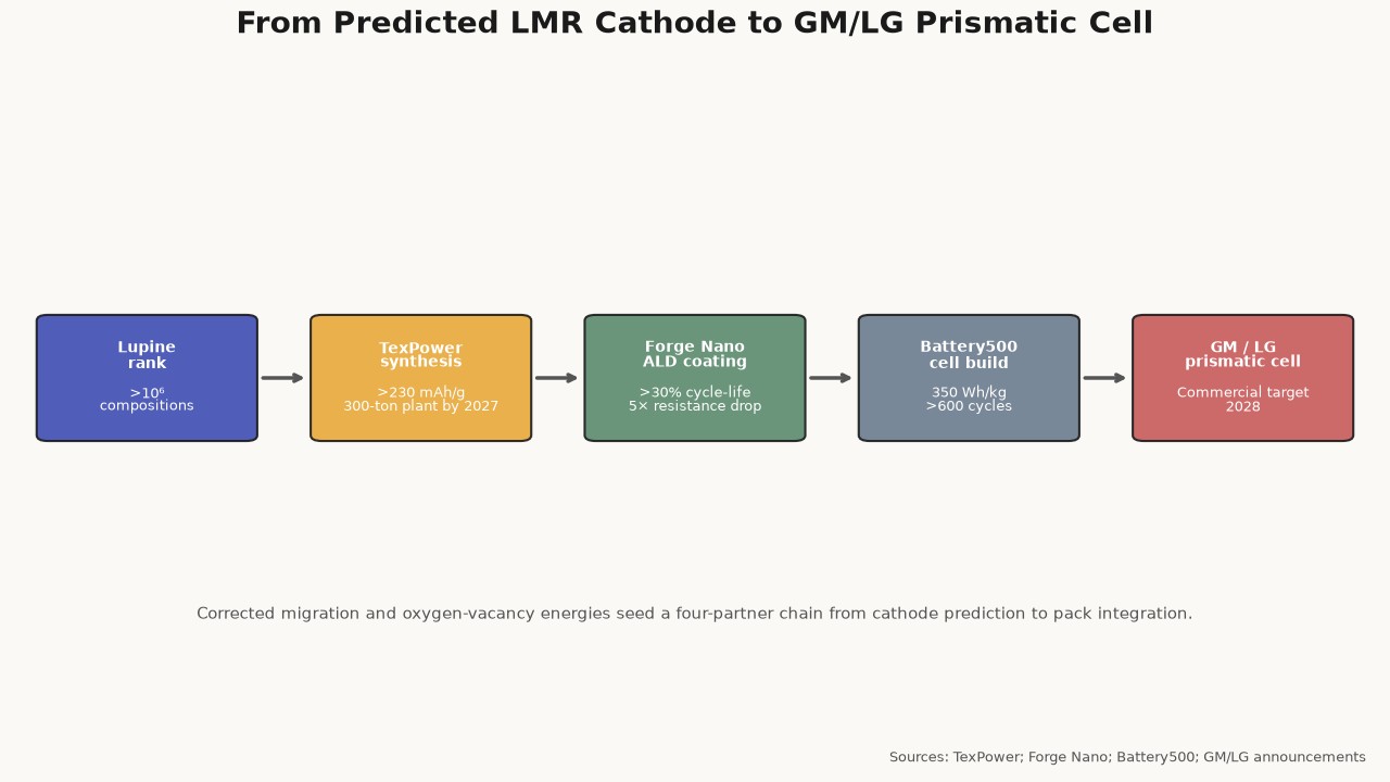 From predicted LMR cathode to GM/LG prismatic cell