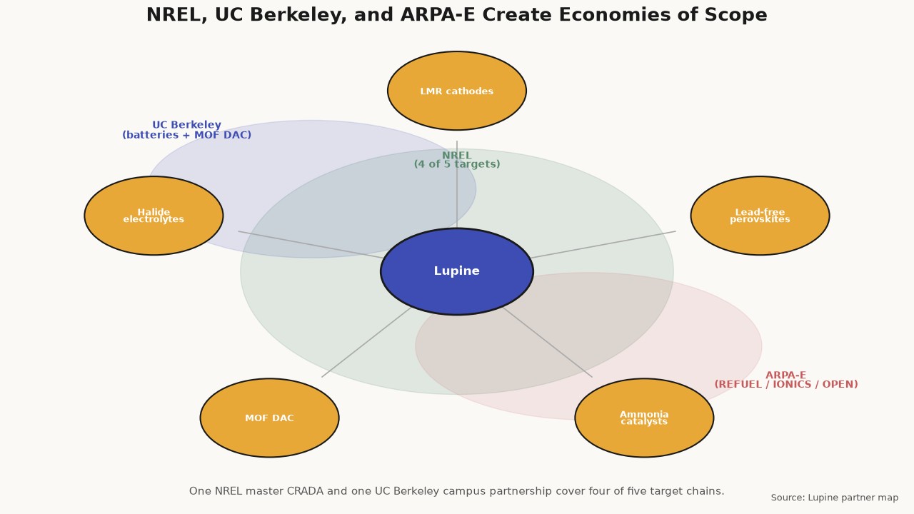 NREL, UC Berkeley, and ARPA-E create economies of scope