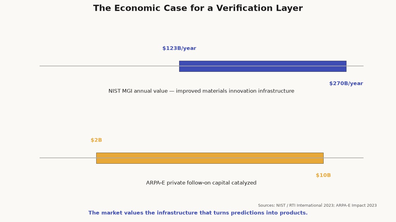 The economic case for a verification layer