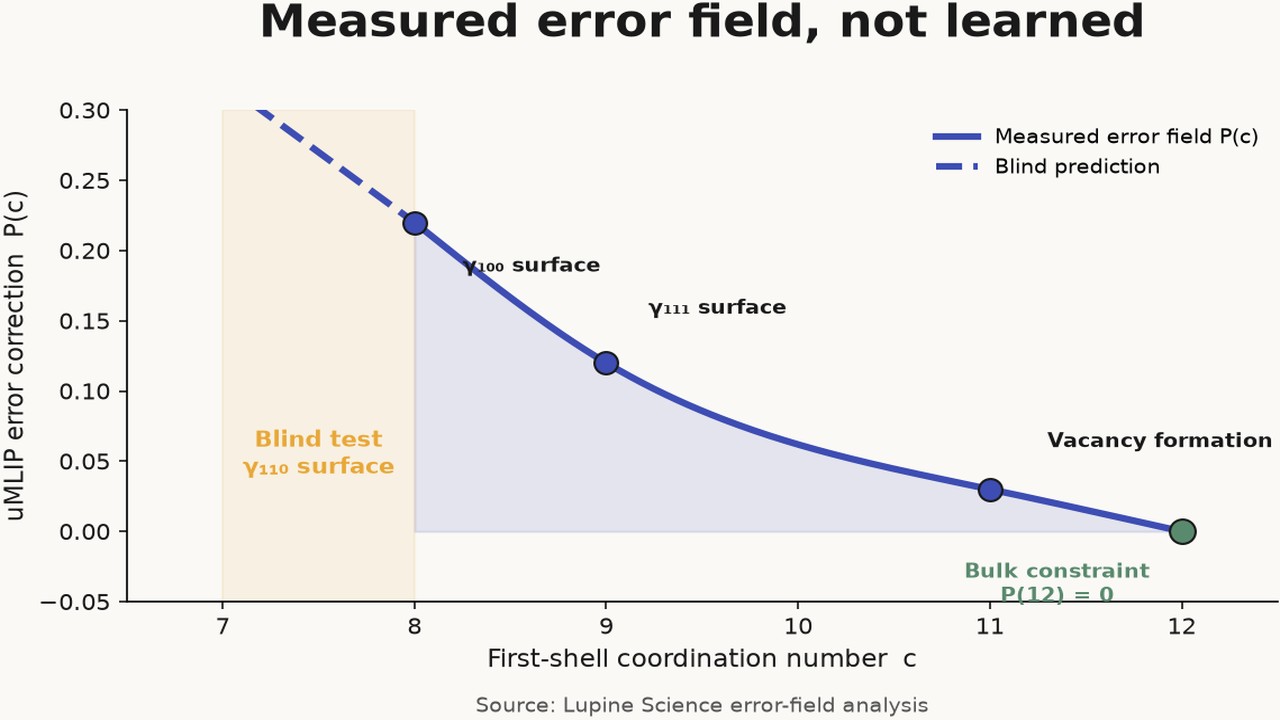 Measured error field, not learned