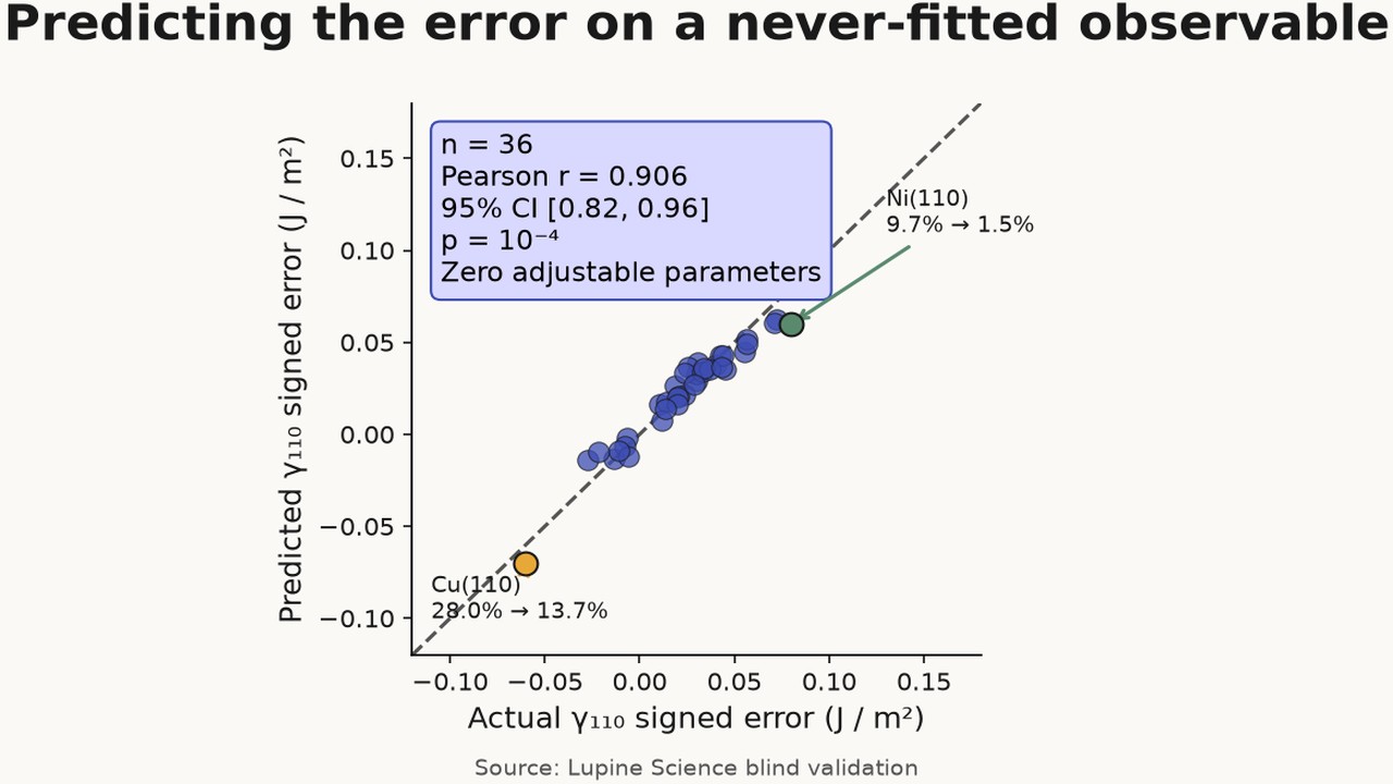 Predicting the error on a never-fitted observable