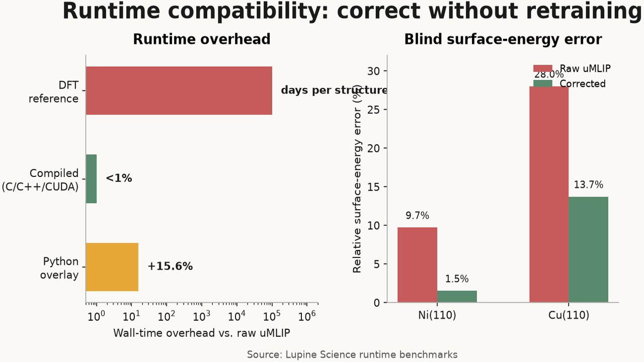 Runtime compatibility: correct without retraining