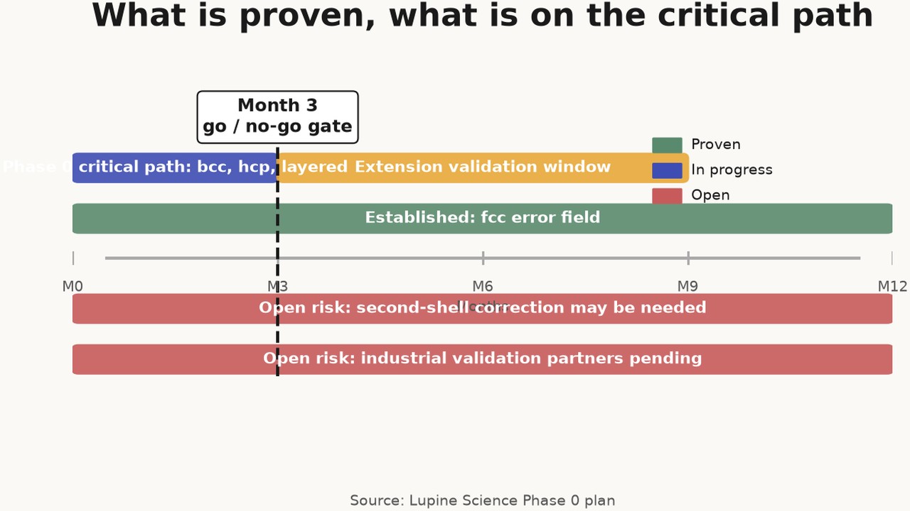 What is proven, what is on the critical path