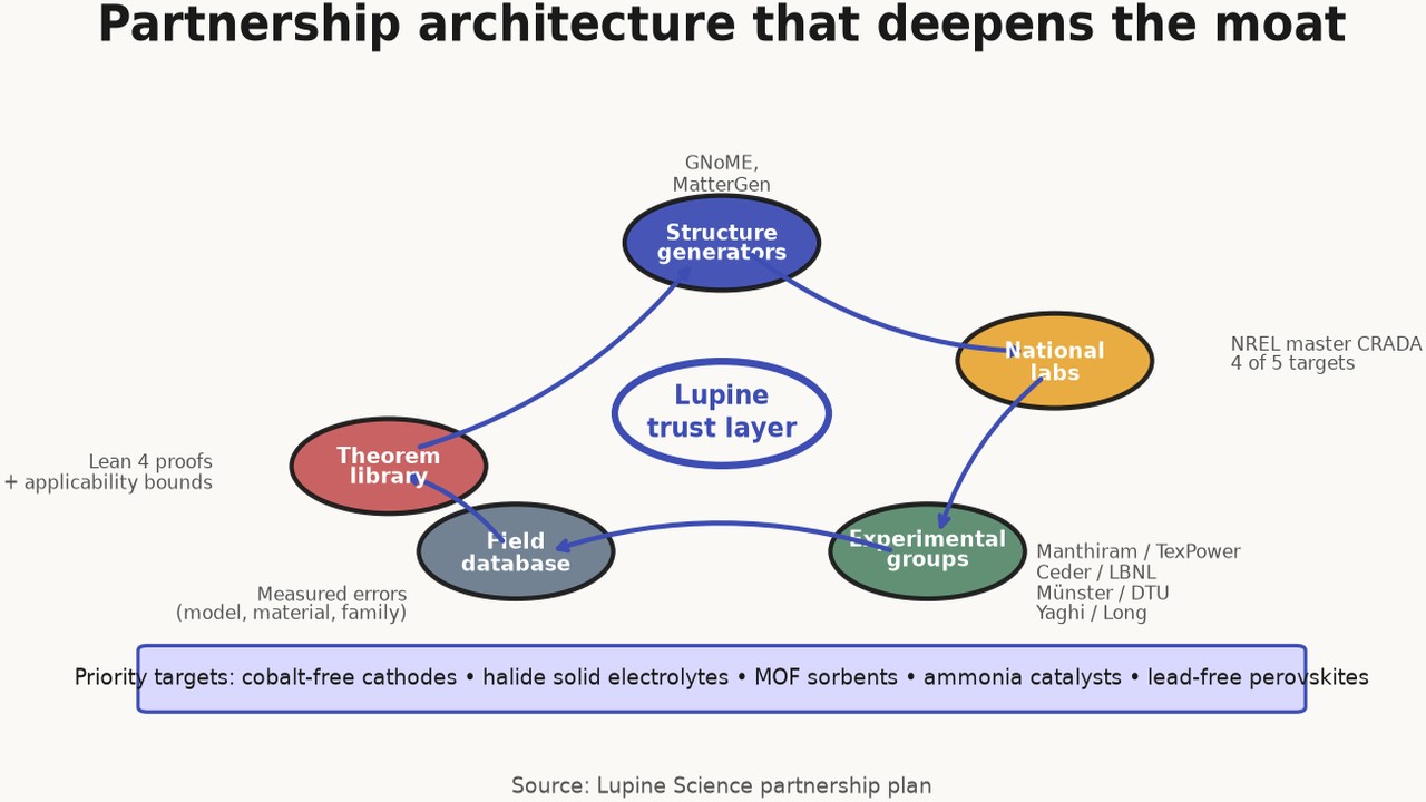Partnership architecture that deepens the moat