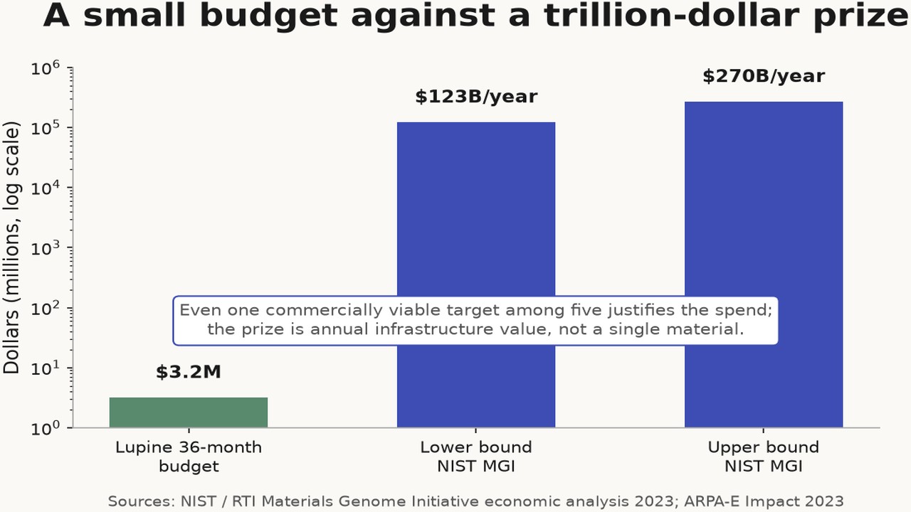 Infrastructure leverage against a trillion-dollar prize
