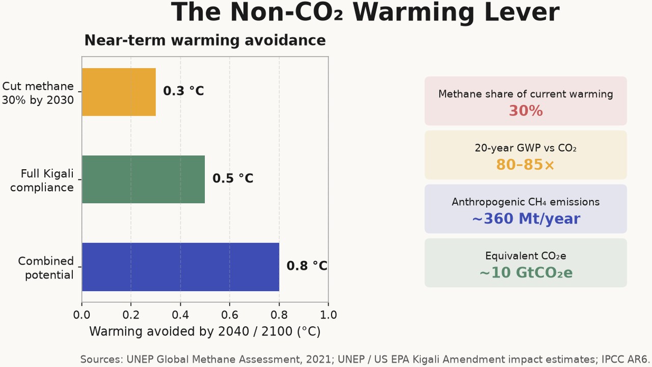 The Non-CO₂ Warming Lever