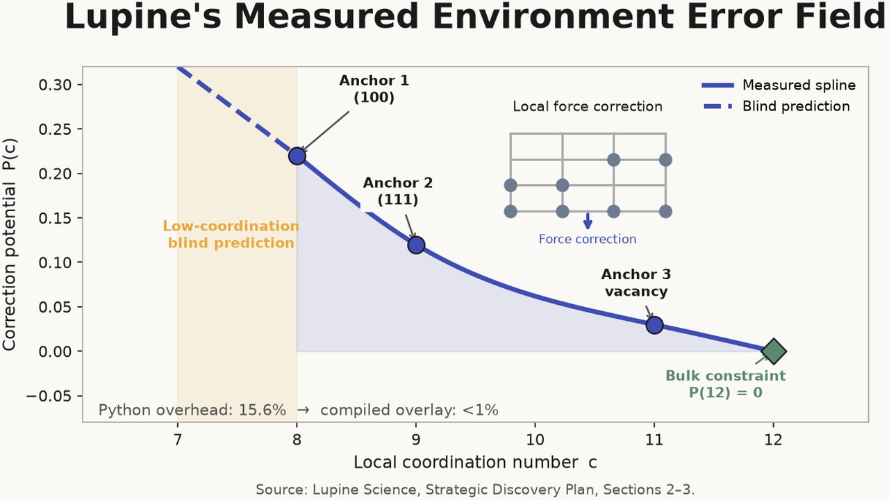 The Measured Environment Error Field