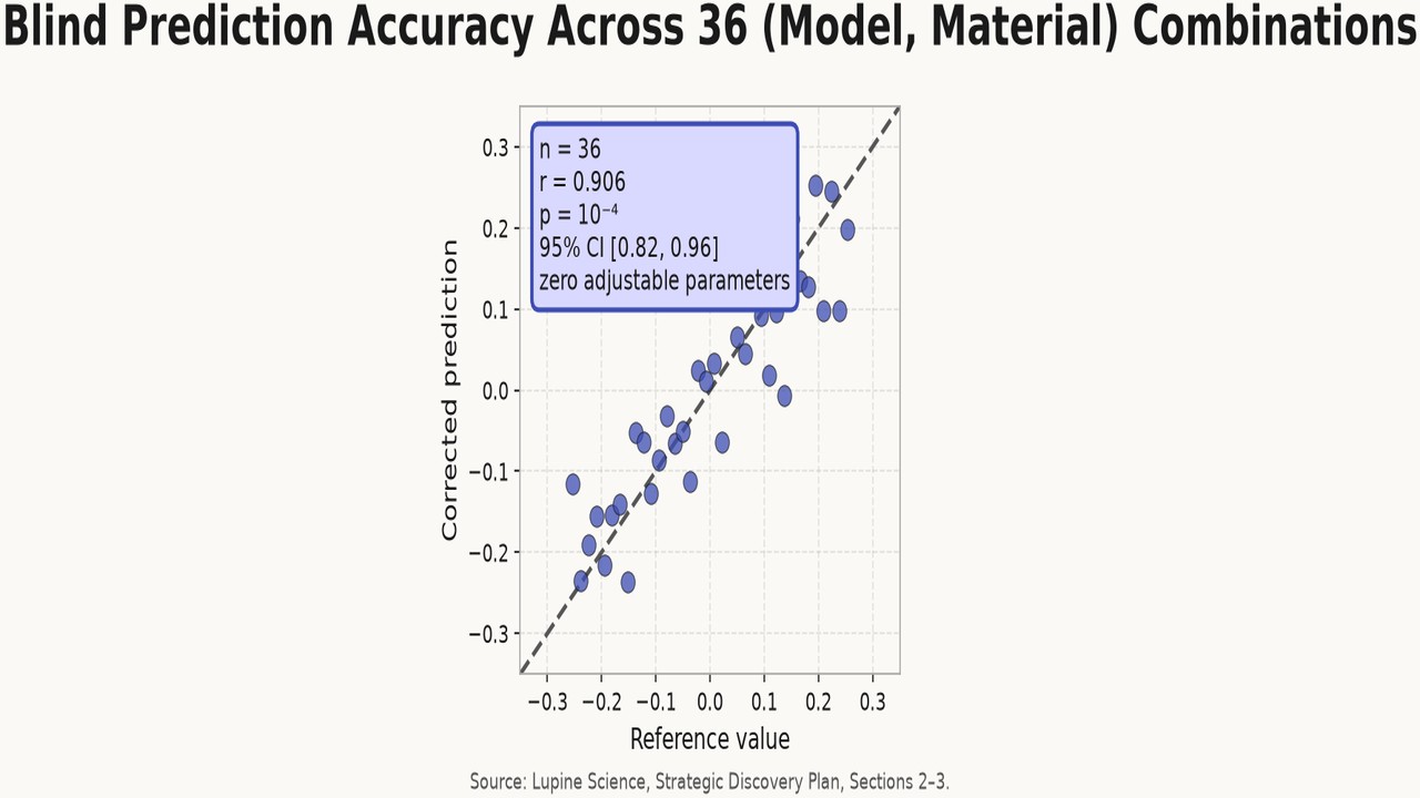 Blind Prediction Accuracy Across 36 (Model, Material) Combinations