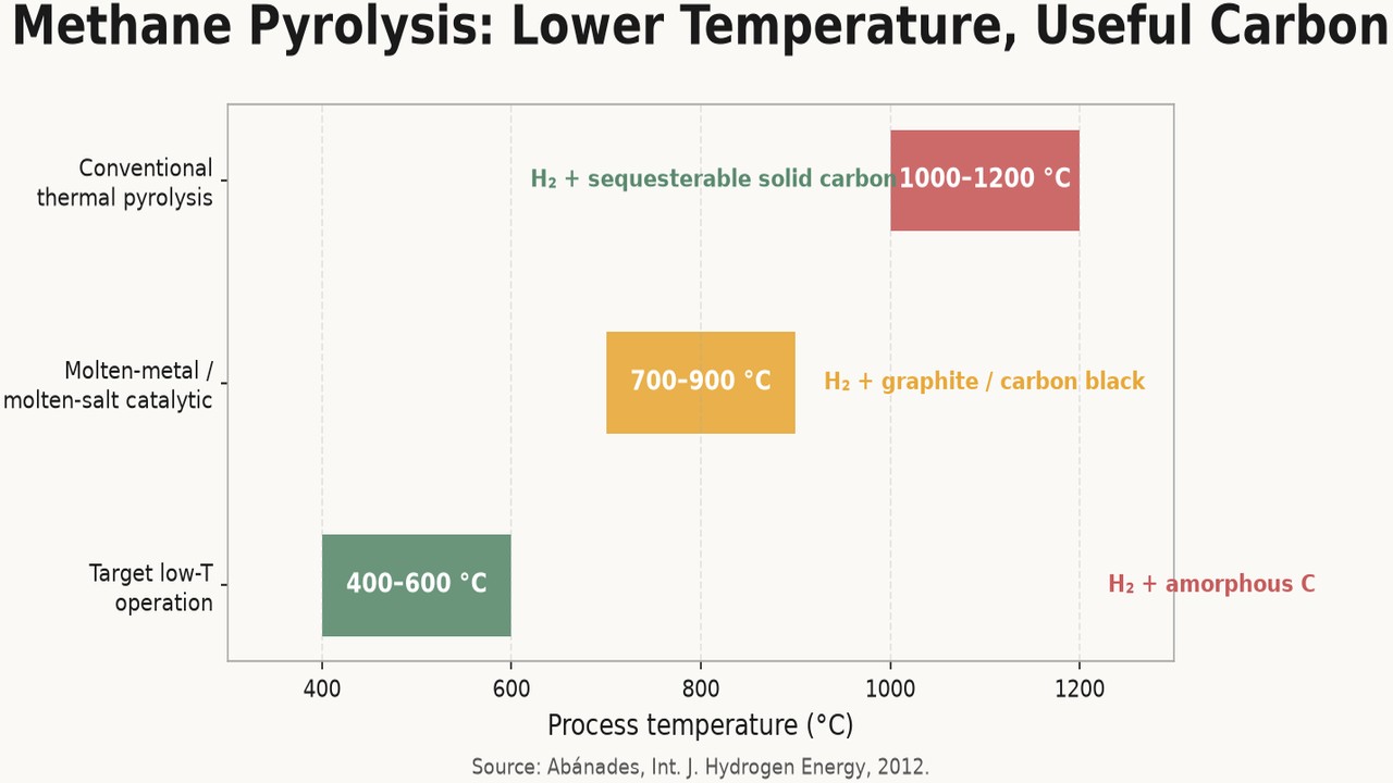 Methane Pyrolysis: Lower Temperature, Useful Carbon