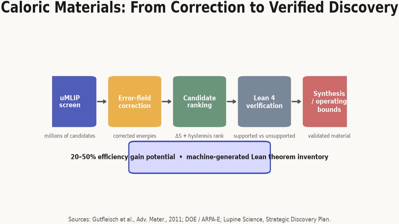 Caloric Materials: From Correction to Verified Discovery