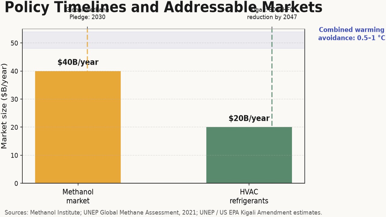 Policy Timelines and Addressable Markets