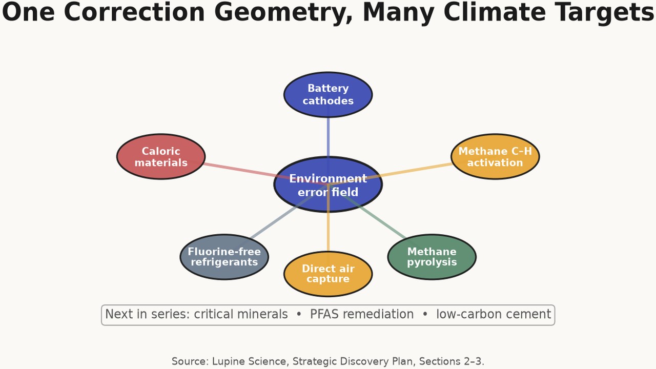 One Correction Geometry, Many Climate Targets